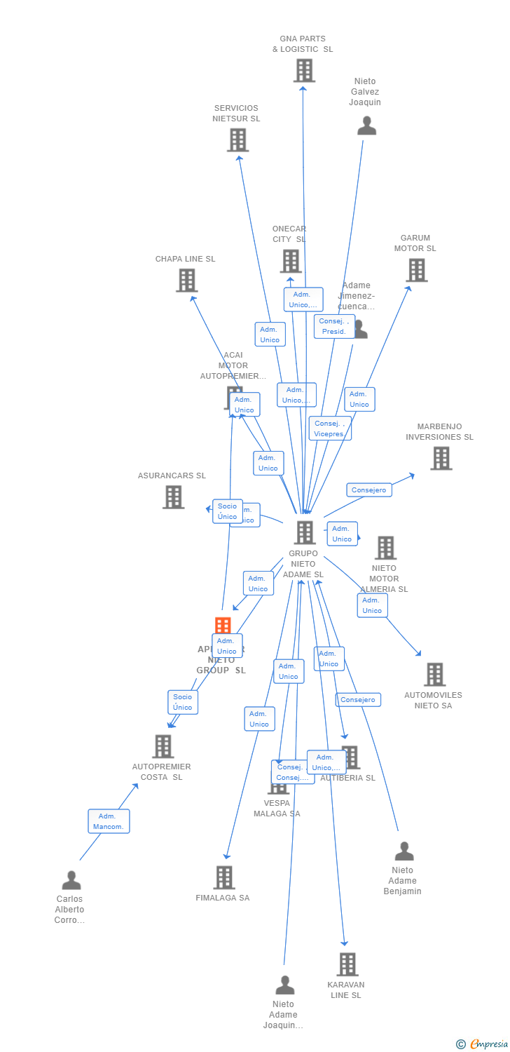 Vinculaciones societarias de APREMIER NIETO GROUP SL
