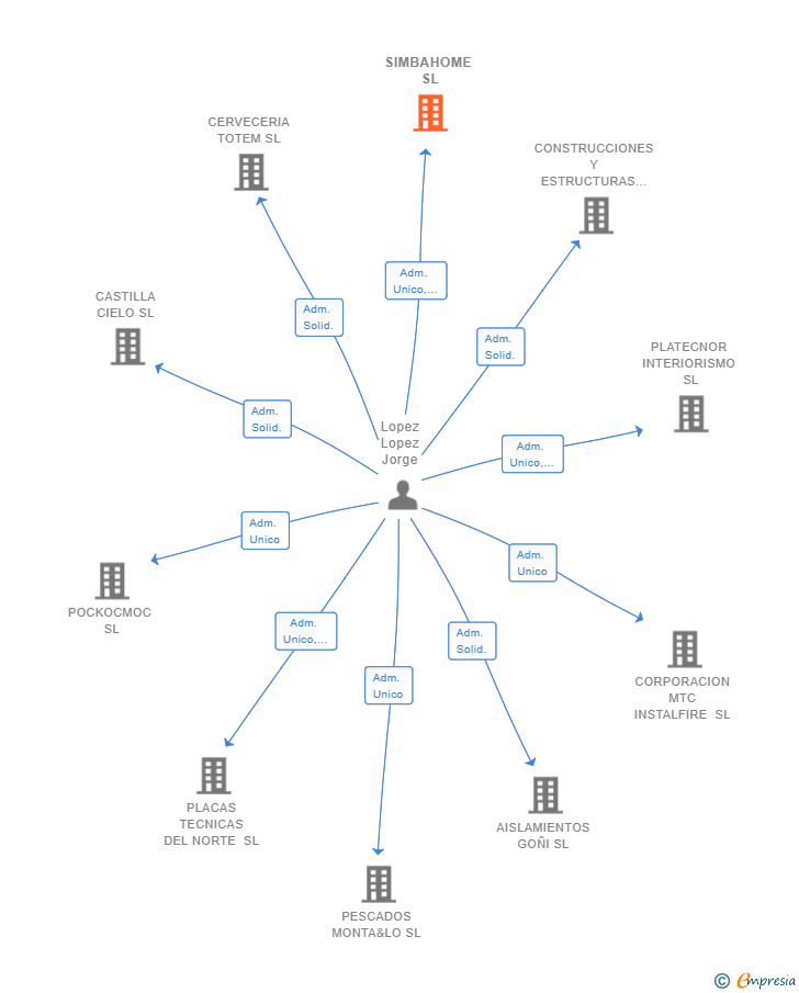 Vinculaciones societarias de SIMBAHOME SL
