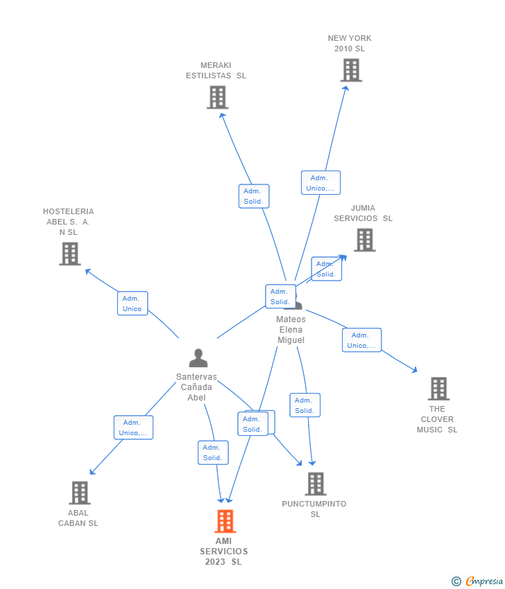Vinculaciones societarias de AMI SERVICIOS 2023 SL