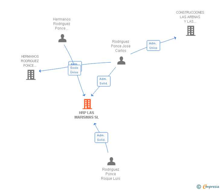 Vinculaciones societarias de HRP LAS MARISMAS SL