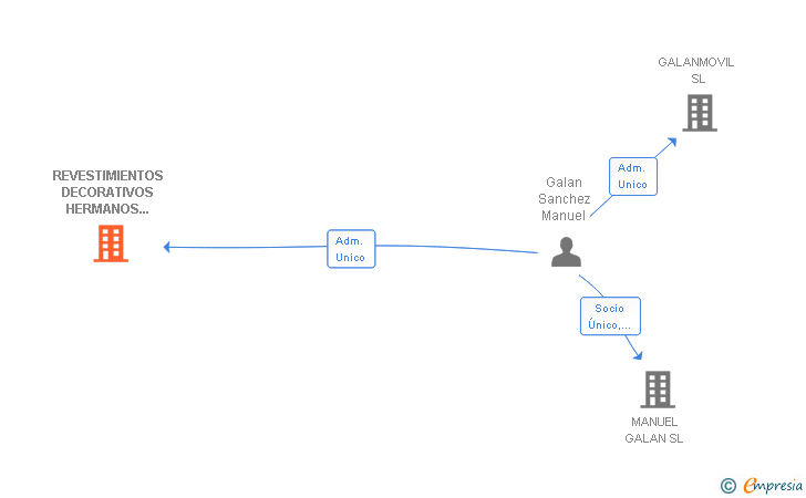 Vinculaciones societarias de REVESTIMIENTOS DECORATIVOS HERMANOS GALAN SL