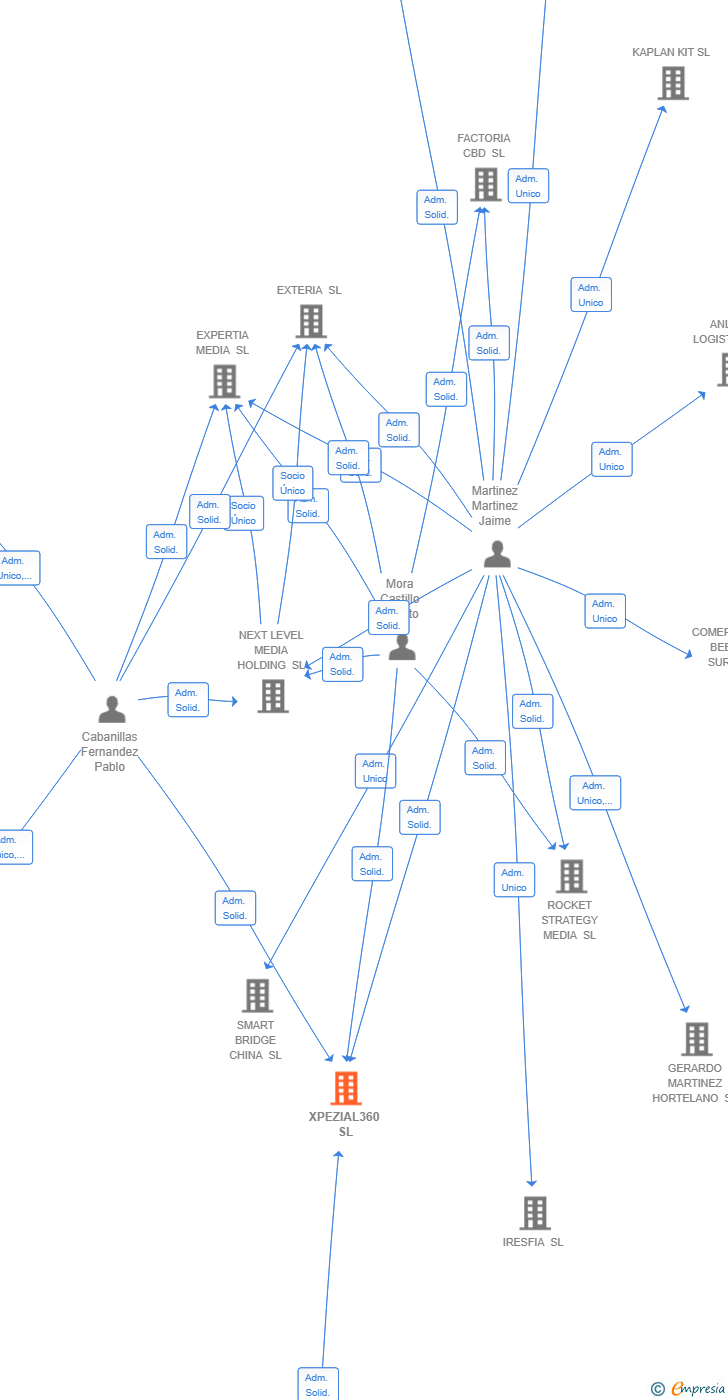 Vinculaciones societarias de XPEZIAL360 SL