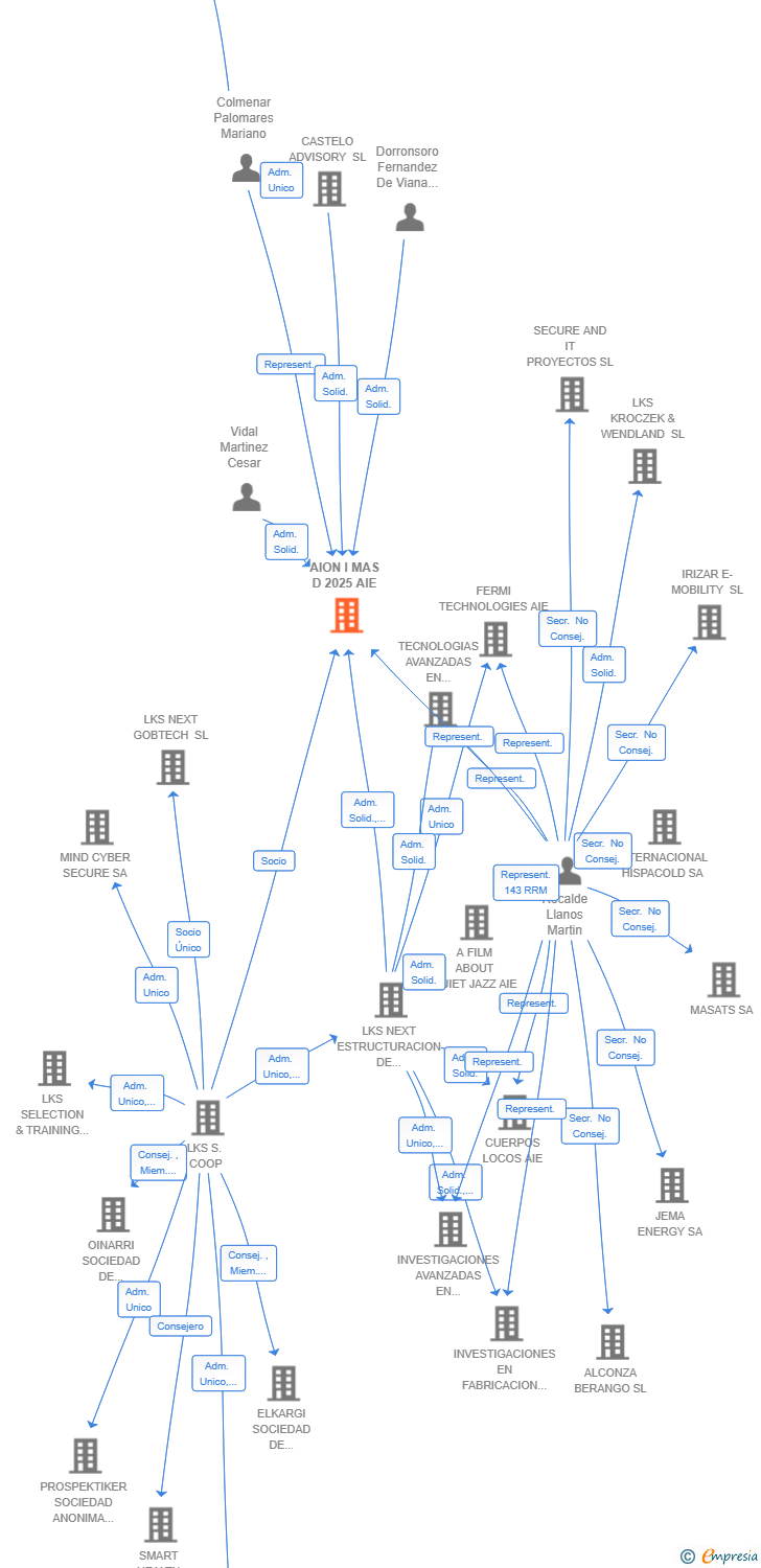 Vinculaciones societarias de AION I MAS D 2025 AIE
