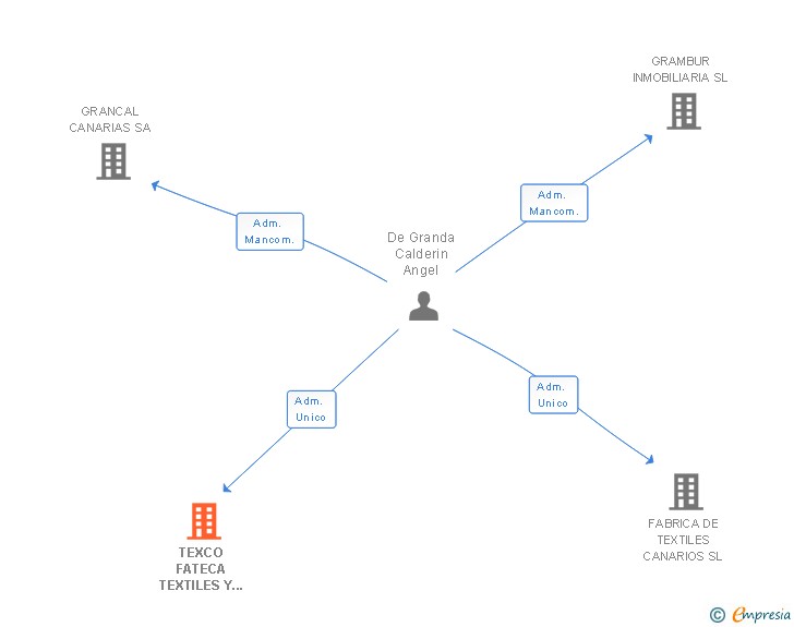 Vinculaciones societarias de TEXCO FATECA TEXTILES Y CONFECCIONES CANARIAS SL
