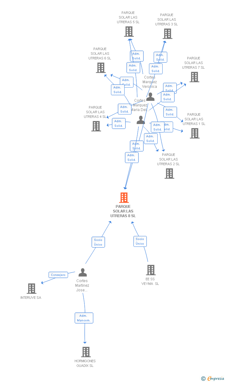 Vinculaciones societarias de PARQUE SOLAR LAS UTRERAS 8 SL