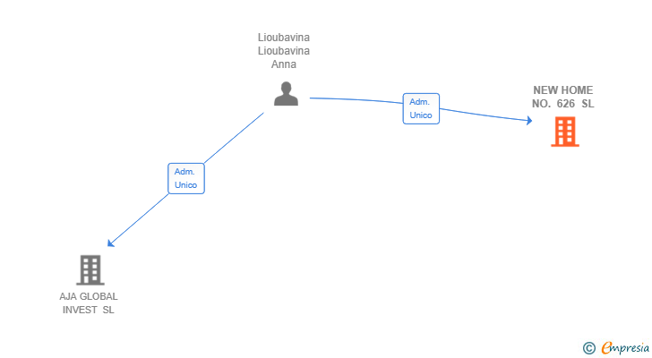 Vinculaciones societarias de NEW HOME NO. 626 SL