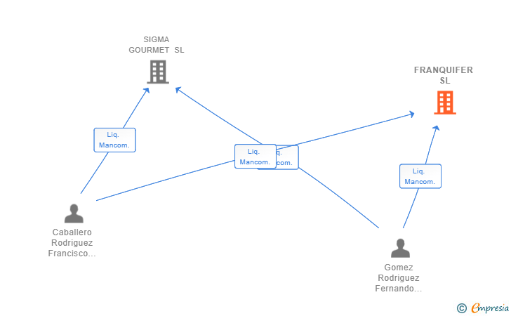 Vinculaciones societarias de FRANQUIFER SL