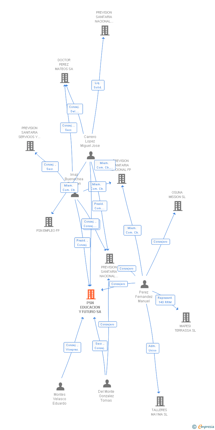 Vinculaciones societarias de PSN EDUCACION Y FUTURO SA