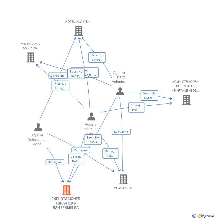 Vinculaciones societarias de EXPLOTACIONES TURISTICAS SAN FERMIN SA