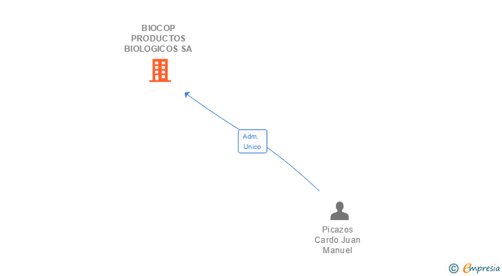 Vinculaciones societarias de BIOCOP PRODUCTOS BIOLOGICOS SA