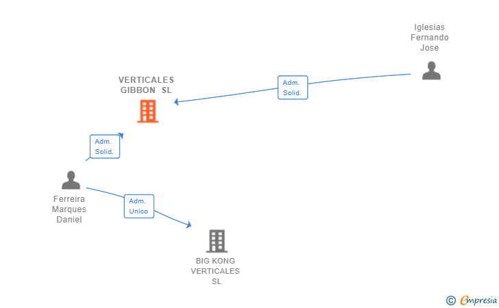 Vinculaciones societarias de VERTICALES GIBBON SL