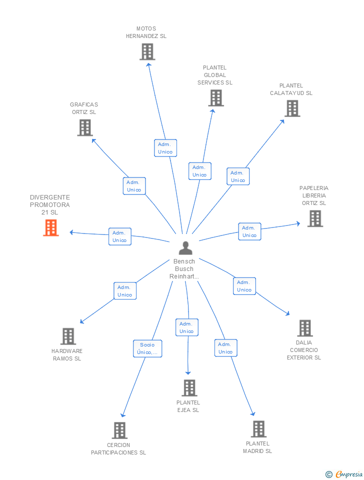 Vinculaciones societarias de DIVERGENTE PROMOTORA 21 SL