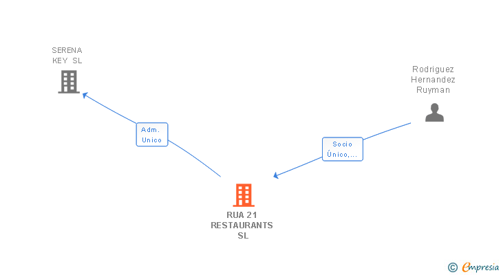 Vinculaciones societarias de RUA 21 RESTAURANTS SL
