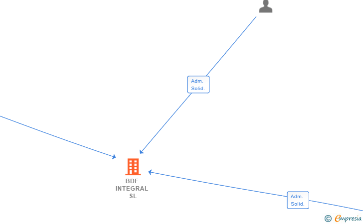 Vinculaciones societarias de BDF INTEGRAL SL