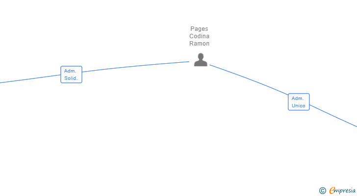 Vinculaciones societarias de CODINA TEXTILE MACHINERY SL