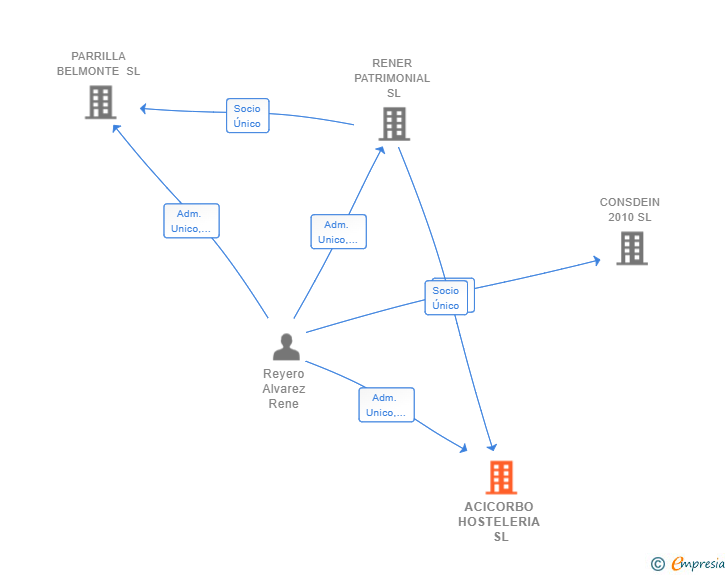 Vinculaciones societarias de ACICORBO HOSTELERIA SL