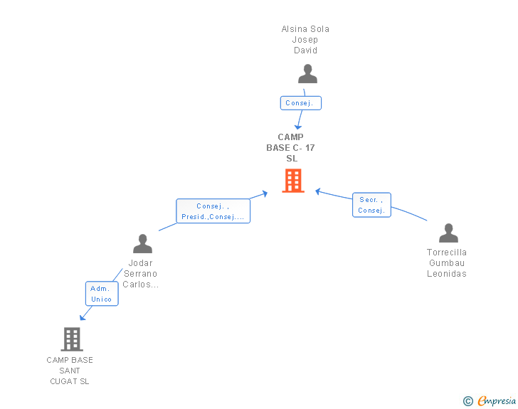 Vinculaciones societarias de CAMP BASE C-17 SL