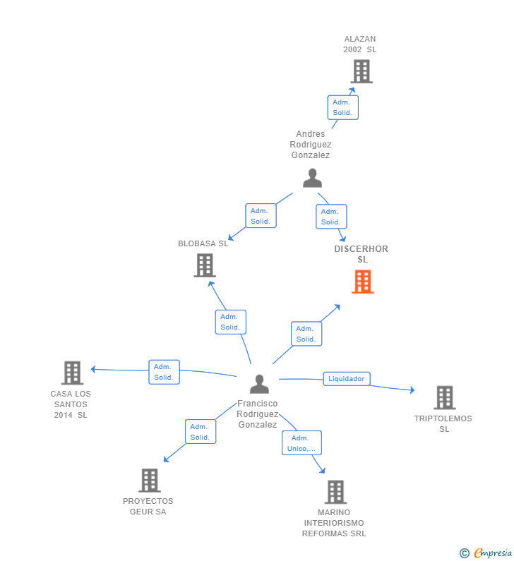 Vinculaciones societarias de DISCERHOR SL