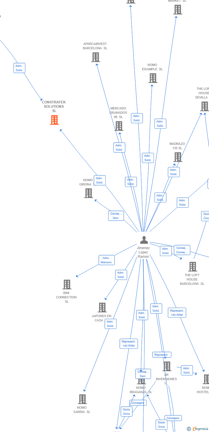 Vinculaciones societarias de CONSTRATEK SOLUTIONS SL