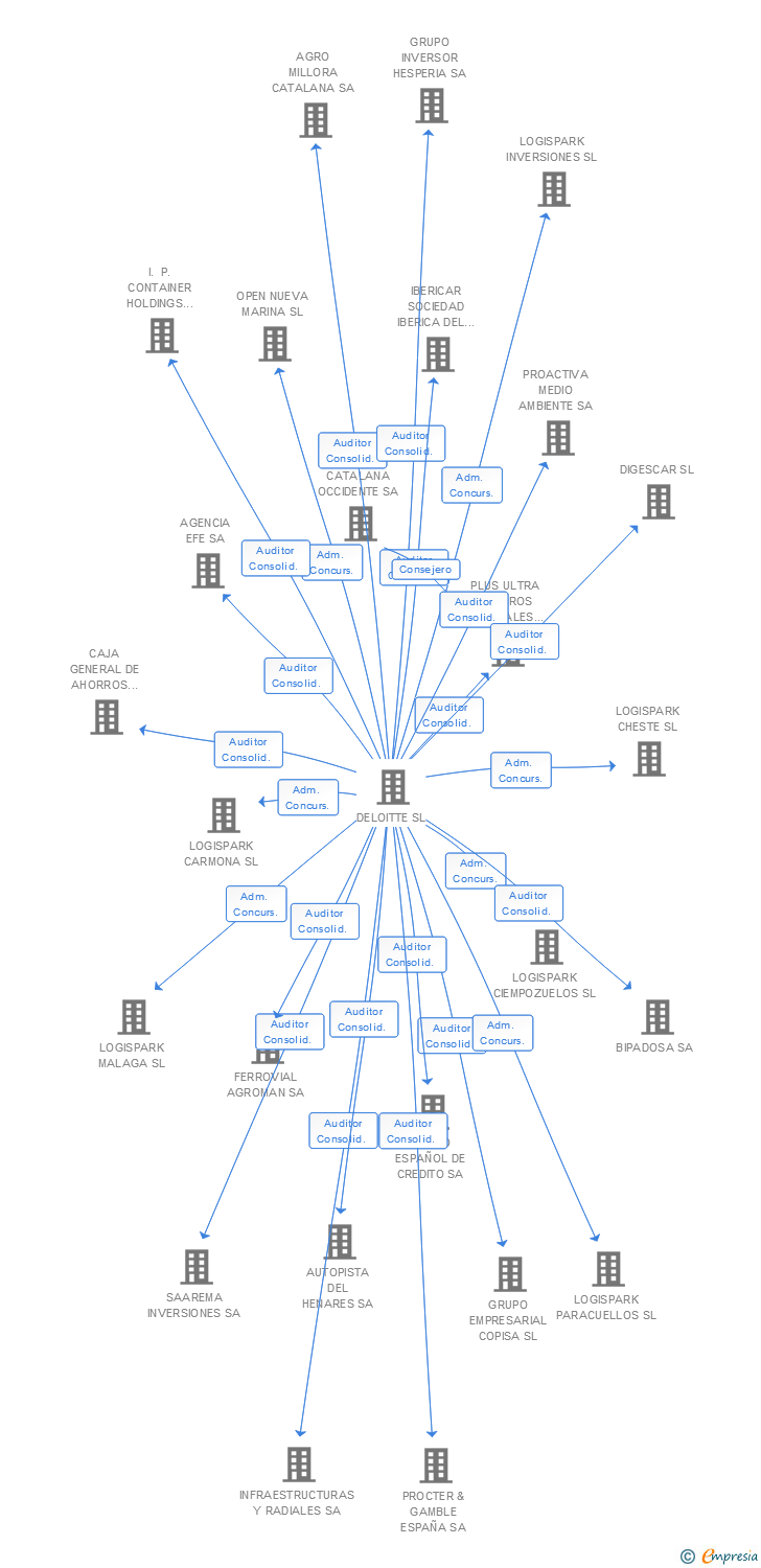 Vinculaciones societarias de ABENGOA SA