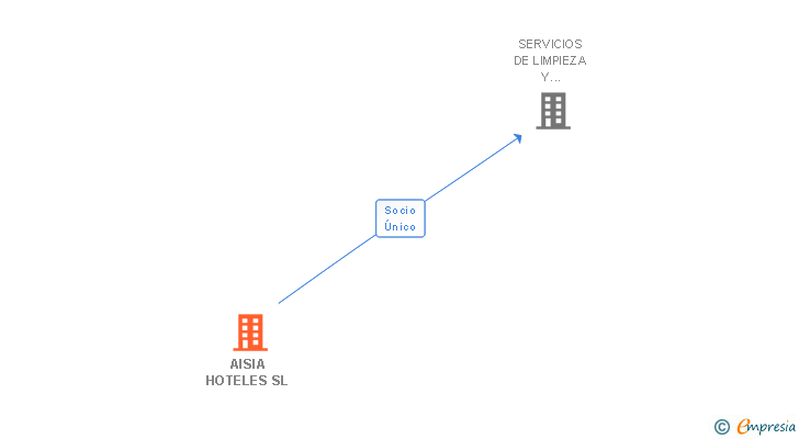 Vinculaciones societarias de AISIA HOTELES SL