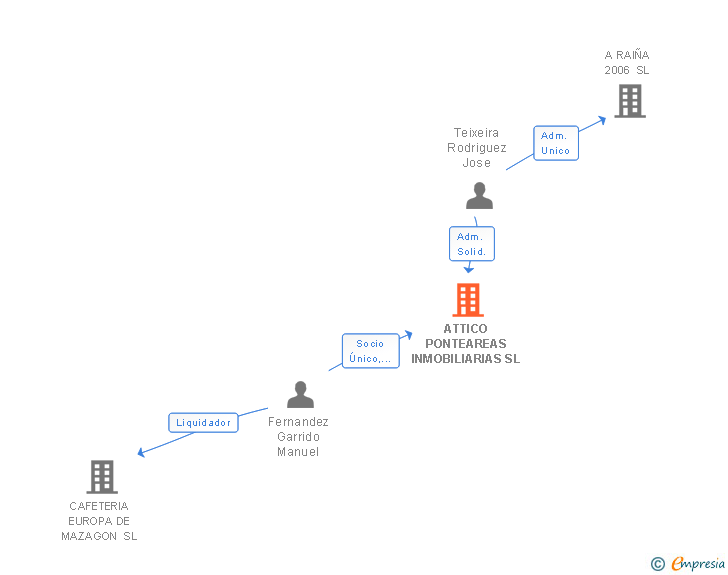 Vinculaciones societarias de ATTICO PONTEAREAS INMOBILIARIAS SL