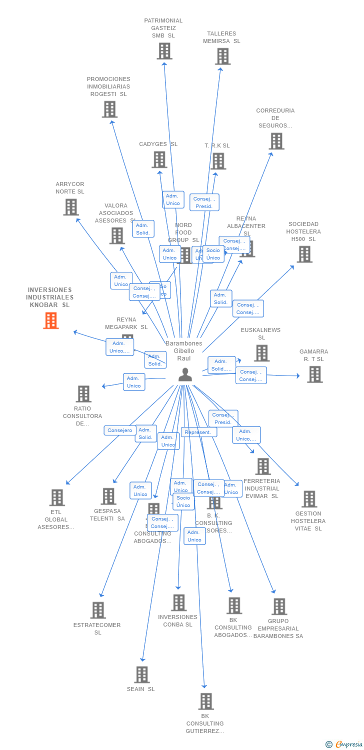 Vinculaciones societarias de INVERSIONES GRUPO EMPRESARIAL BARAMBONES SL