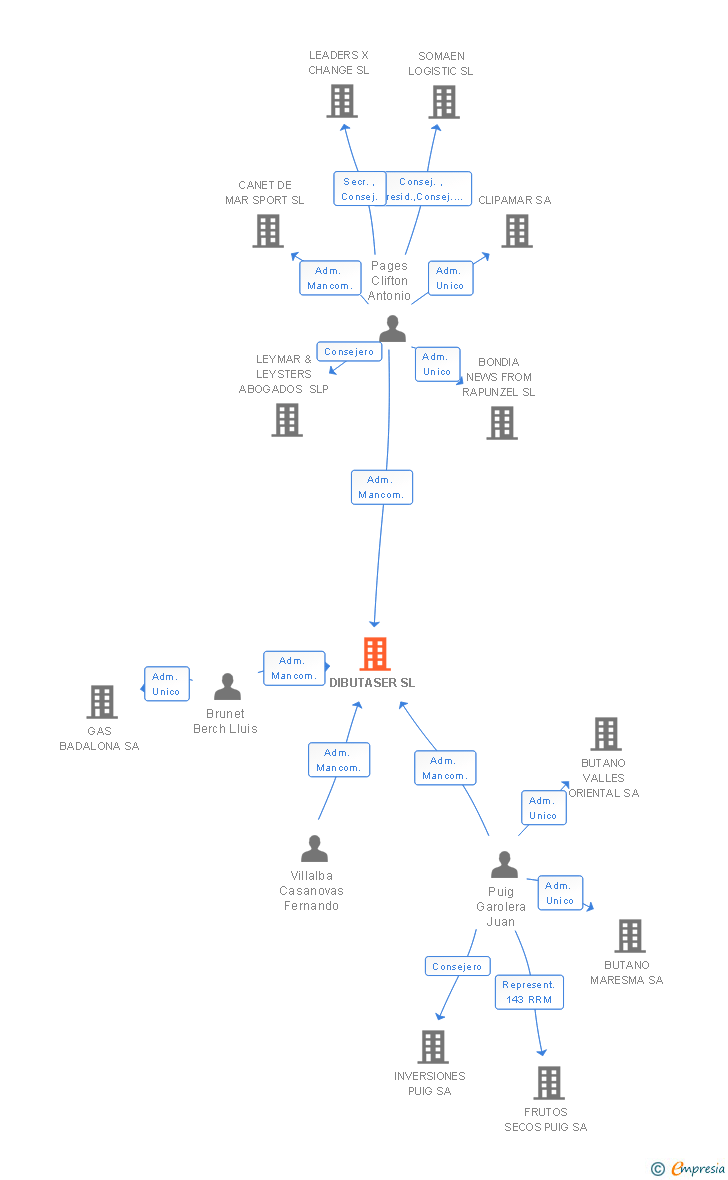 Vinculaciones societarias de DIBUTASER SL