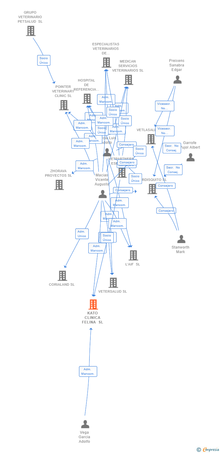 Vinculaciones societarias de KATO CLINICA FELINA SL