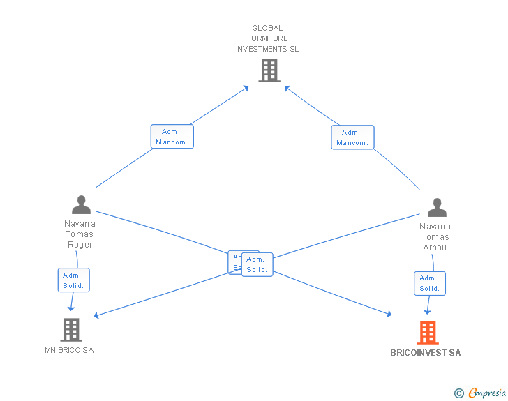 Vinculaciones societarias de BRICOINVEST SA