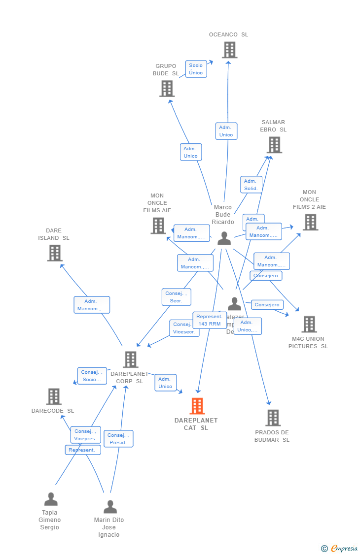 Vinculaciones societarias de DAREPLANET CAT SL