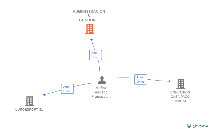 Vinculaciones societarias de ADMINISTRACION & GESTION DE RESTAURANTES SL