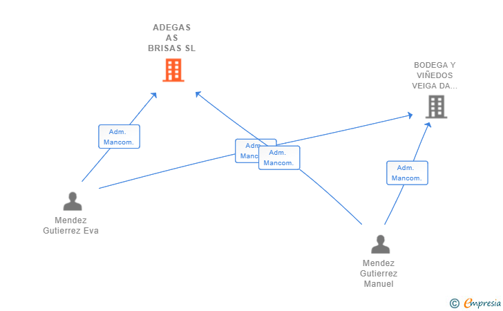Vinculaciones societarias de ADEGAS AS BRISAS SL