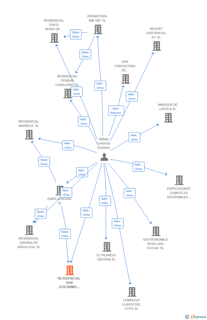 Vinculaciones societarias de RESIDENCIAL SAN JERONIMO SEVILLA SL