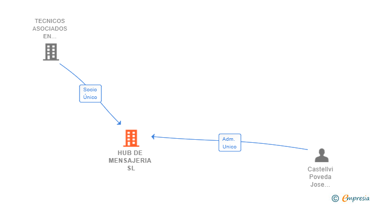 Vinculaciones societarias de HUB DE MENSAJERIA SL