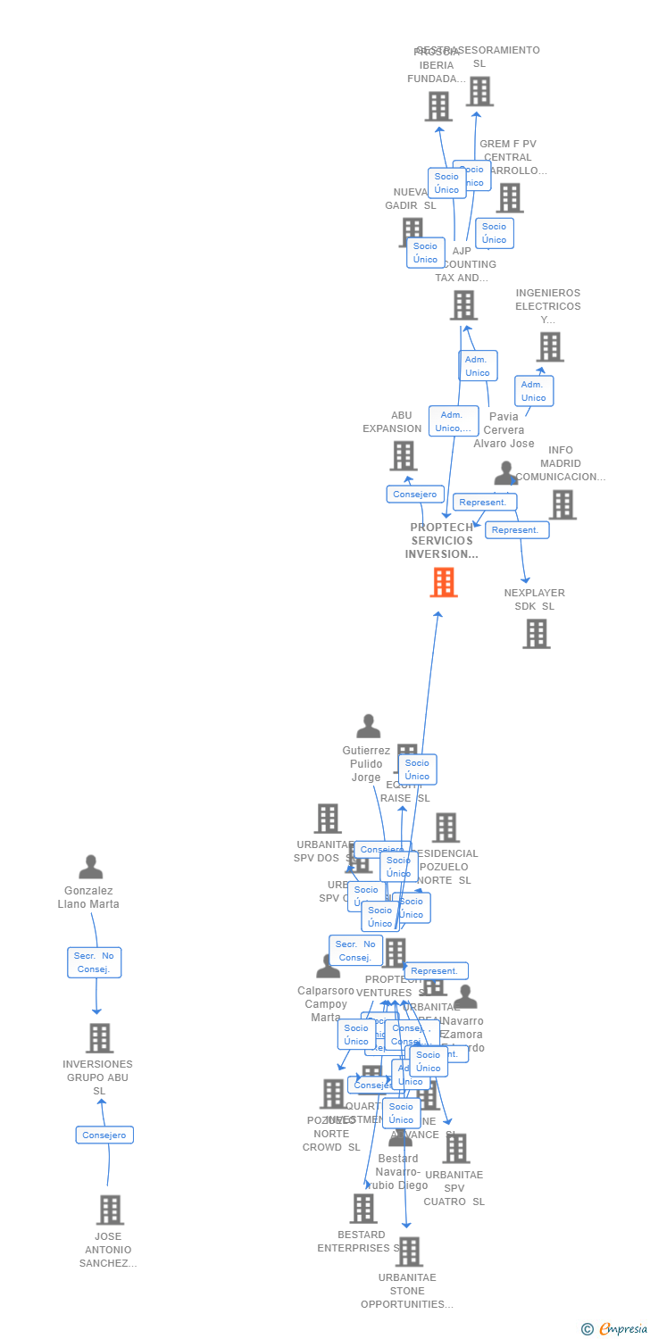 Vinculaciones societarias de PROPTECH SERVICIOS INVERSION CUATRO SL