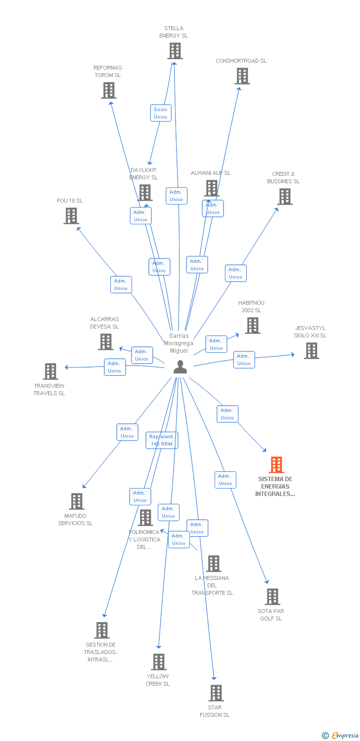 Vinculaciones societarias de SISTEMA DE ENERGIAS INTEGRALES CORPORACION SL
