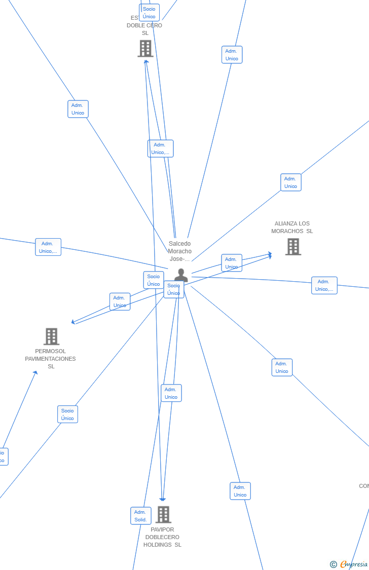 Vinculaciones societarias de ITC RENOVACIONES SL
