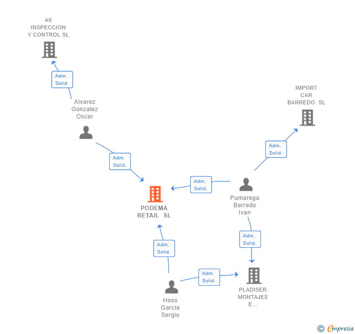Vinculaciones societarias de PODEMA RETAIL SL