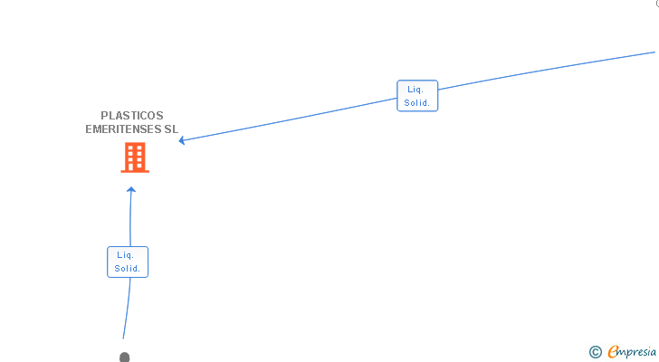 Vinculaciones societarias de PLASTICOS EMERITENSES SL