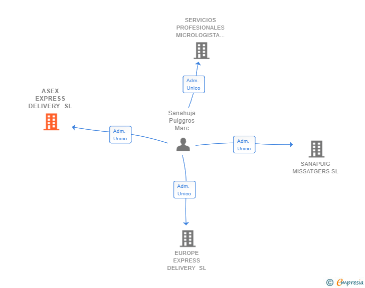 Vinculaciones societarias de ASEX EXPRESS DELIVERY SL