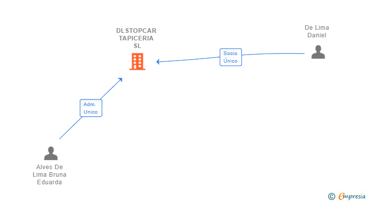 Vinculaciones societarias de DLSTOPCAR TAPICERIA SL
