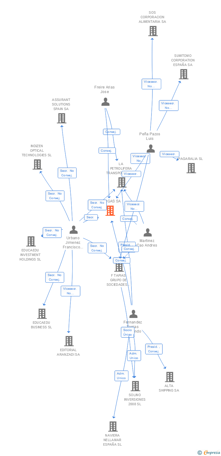 Vinculaciones societarias de LOGIGAS SA
