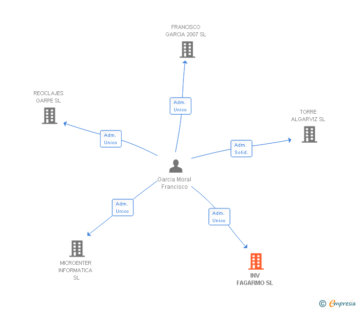 Vinculaciones societarias de INV FAGARMO SL
