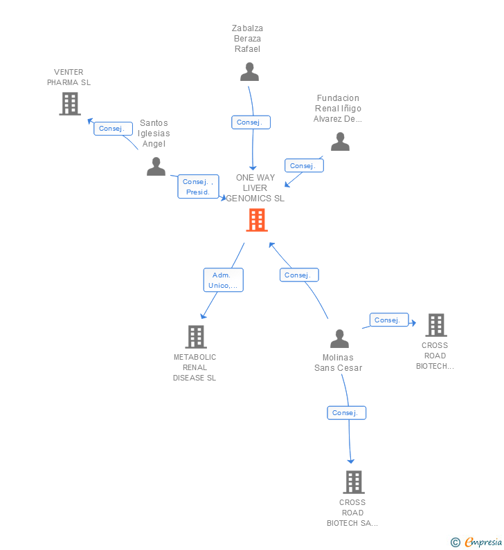 Vinculaciones societarias de ONE WAY LIVER SL