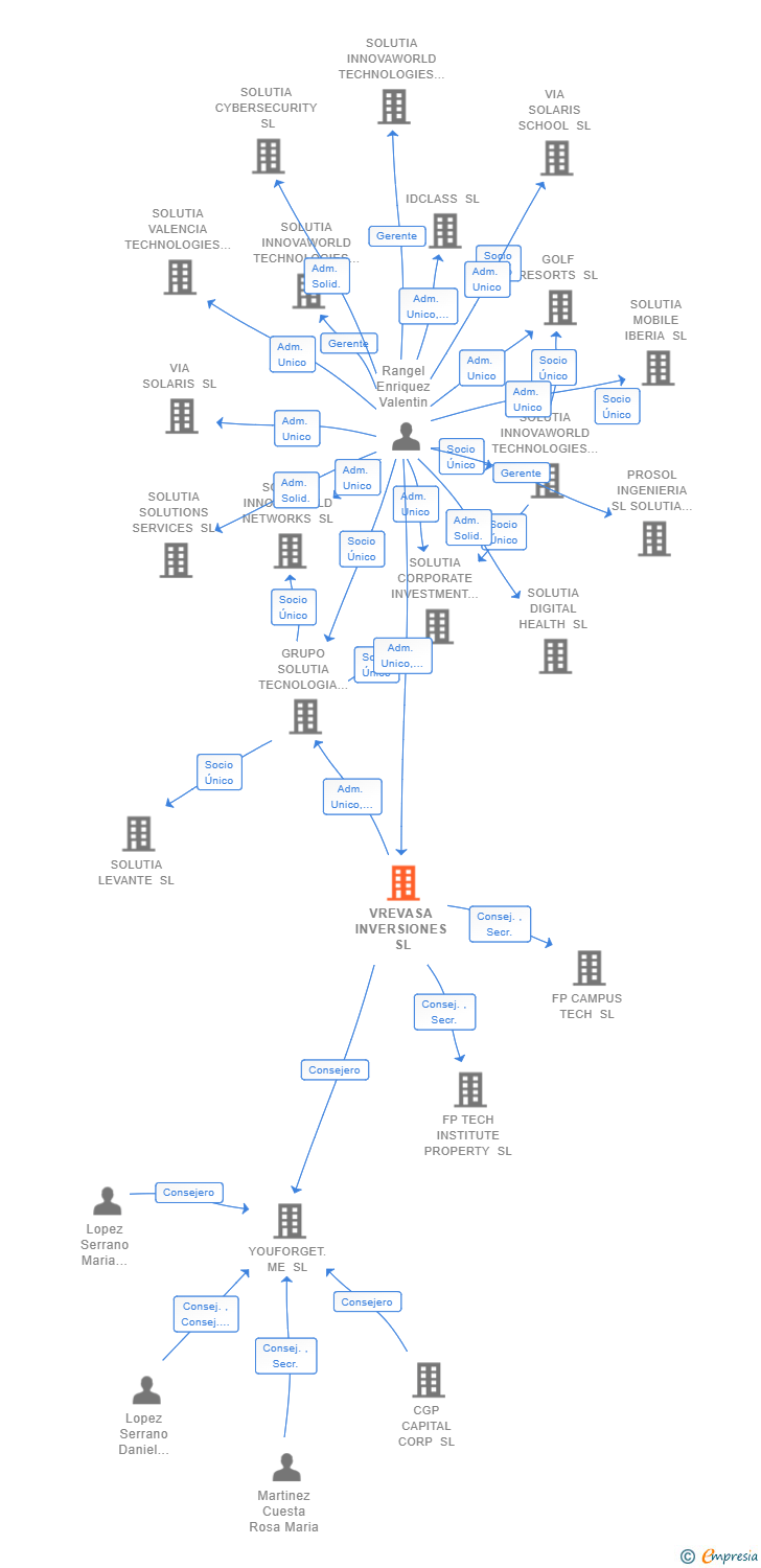 Vinculaciones societarias de VREVASA INVERSIONES SL