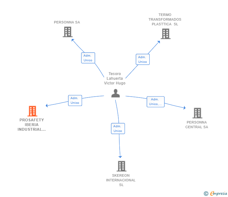 Vinculaciones societarias de PROSAFETY IBERIA INDUSTRIAL SL