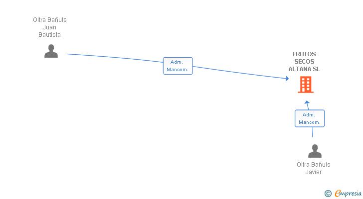 Vinculaciones societarias de FRUTOS SECOS ALTANA SL