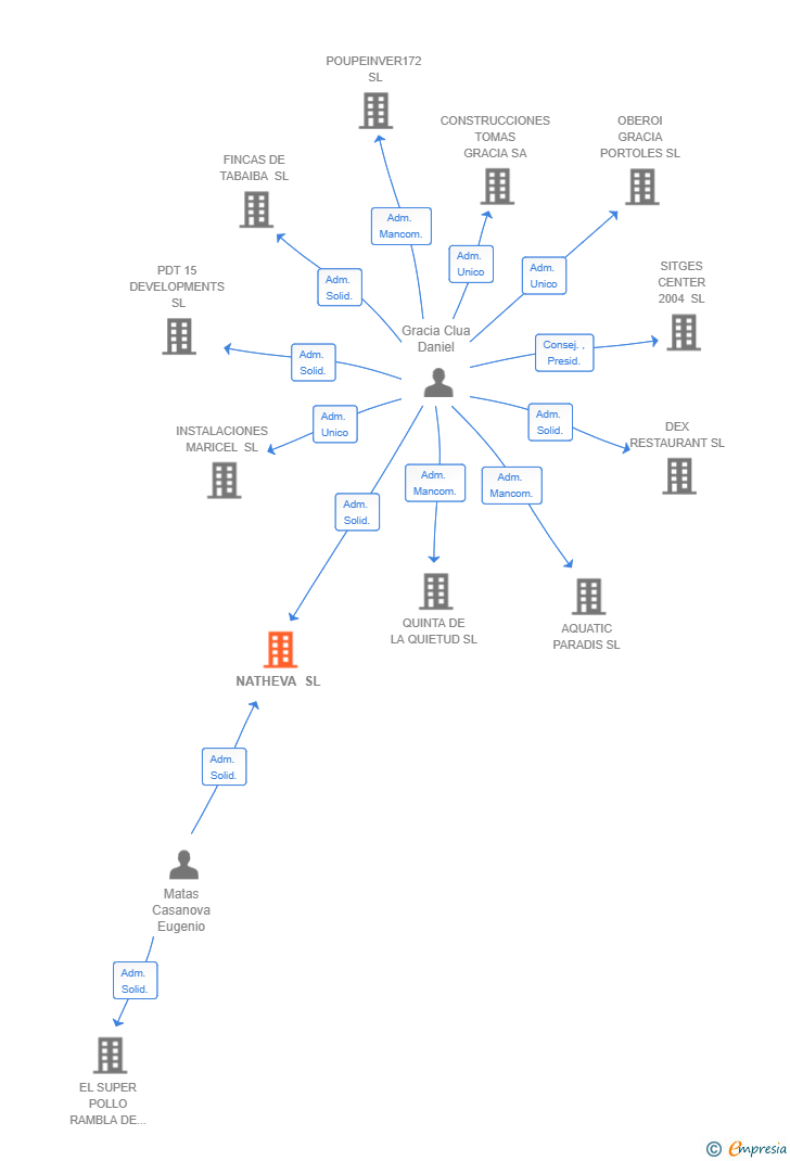 Vinculaciones societarias de NATHEVA SL