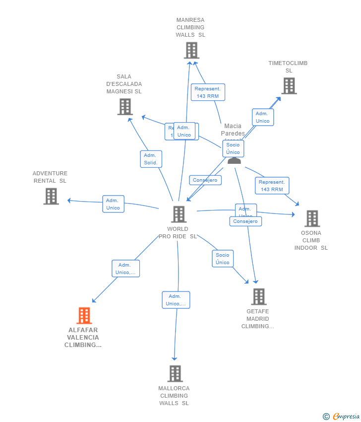 Vinculaciones societarias de ALFAFAR VALENCIA CLIMBING WALLS SL